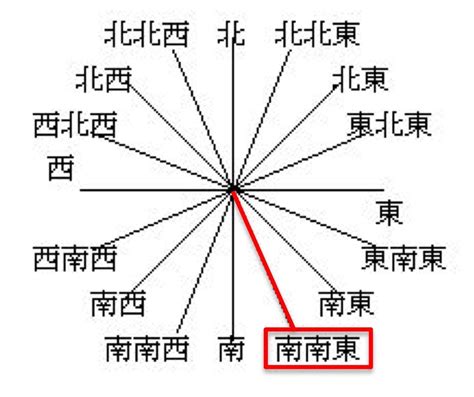 東南方位|南東